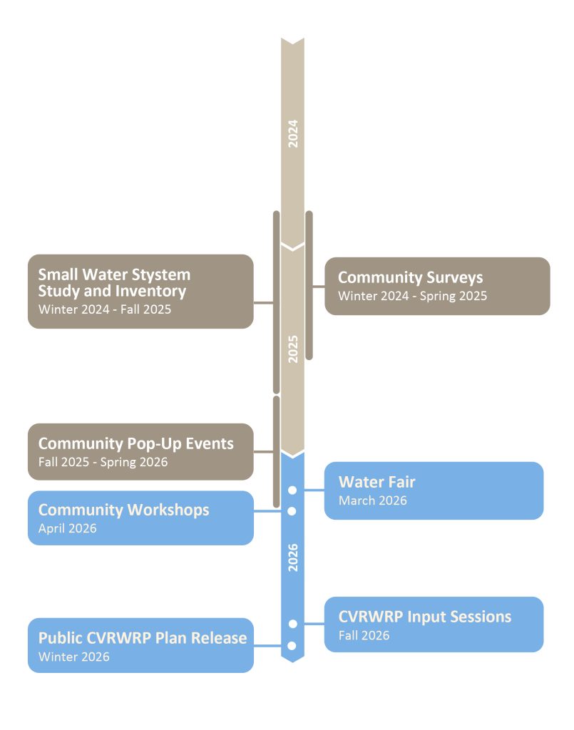 Timeline Revised June 2026